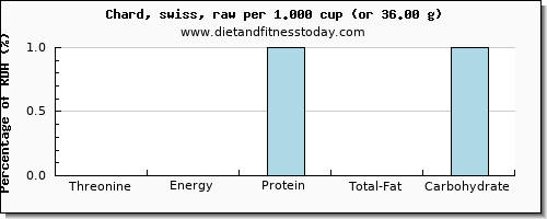 threonine and nutritional content in swiss chard